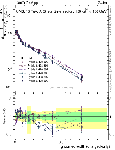 Plot of j.width.gc in 13000 GeV pp collisions