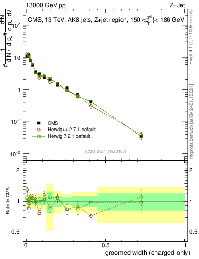 Plot of j.width.gc in 13000 GeV pp collisions