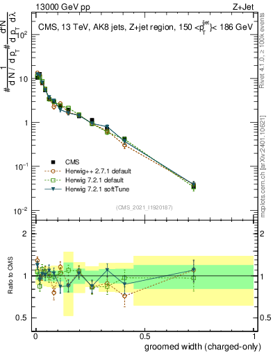 Plot of j.width.gc in 13000 GeV pp collisions