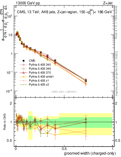 Plot of j.width.gc in 13000 GeV pp collisions