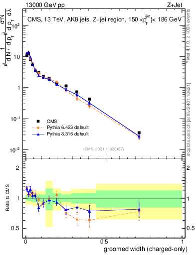 Plot of j.width.gc in 13000 GeV pp collisions