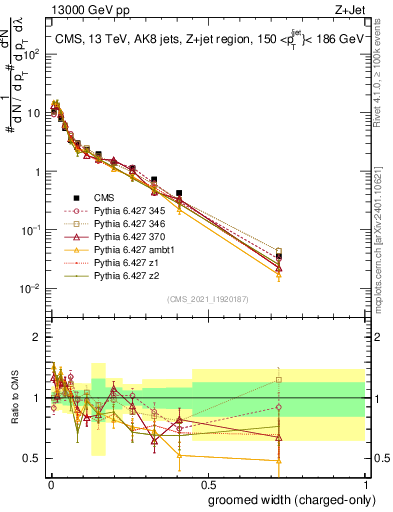 Plot of j.width.gc in 13000 GeV pp collisions