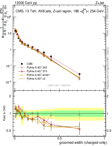 Plot of j.width.gc in 13000 GeV pp collisions