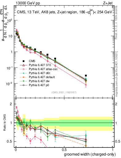 Plot of j.width.gc in 13000 GeV pp collisions