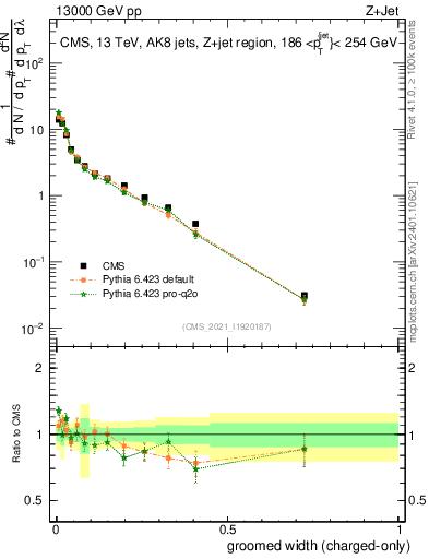 Plot of j.width.gc in 13000 GeV pp collisions