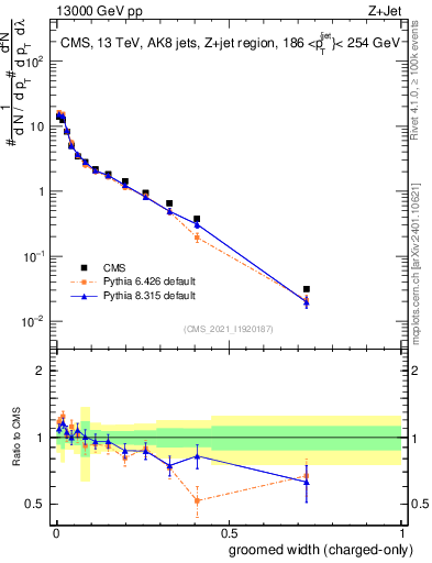 Plot of j.width.gc in 13000 GeV pp collisions