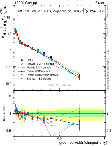 Plot of j.width.gc in 13000 GeV pp collisions