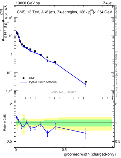Plot of j.width.gc in 13000 GeV pp collisions