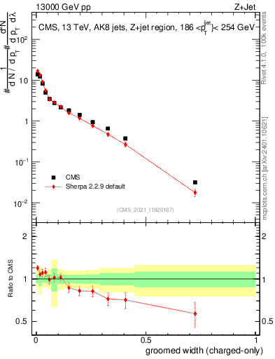 Plot of j.width.gc in 13000 GeV pp collisions