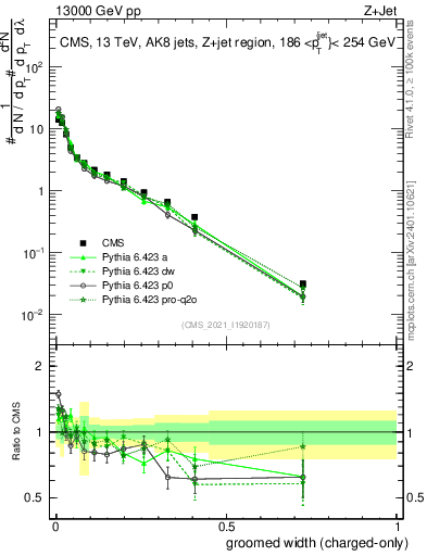 Plot of j.width.gc in 13000 GeV pp collisions
