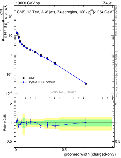 Plot of j.width.gc in 13000 GeV pp collisions