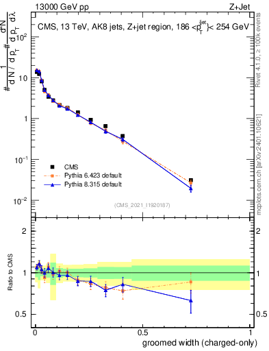 Plot of j.width.gc in 13000 GeV pp collisions