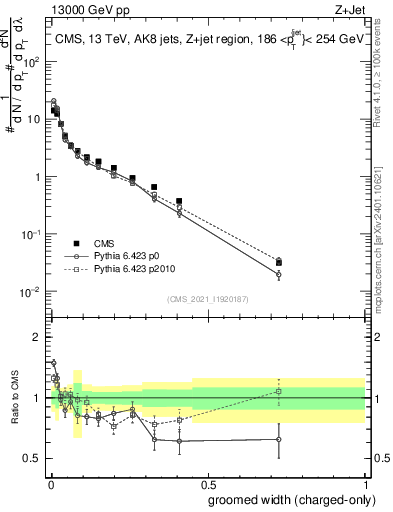 Plot of j.width.gc in 13000 GeV pp collisions