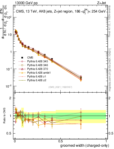 Plot of j.width.gc in 13000 GeV pp collisions
