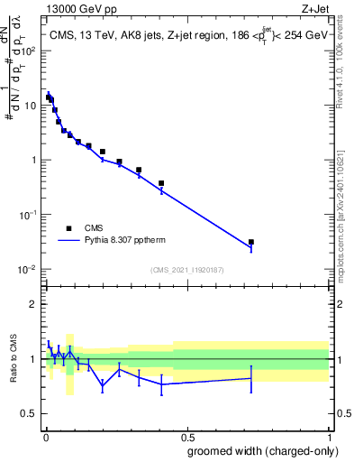 Plot of j.width.gc in 13000 GeV pp collisions