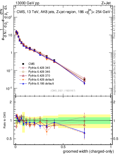 Plot of j.width.gc in 13000 GeV pp collisions
