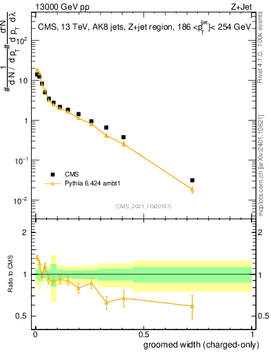 Plot of j.width.gc in 13000 GeV pp collisions