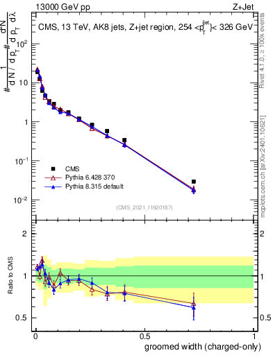 Plot of j.width.gc in 13000 GeV pp collisions