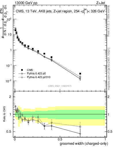 Plot of j.width.gc in 13000 GeV pp collisions