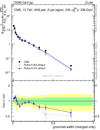Plot of j.width.gc in 13000 GeV pp collisions