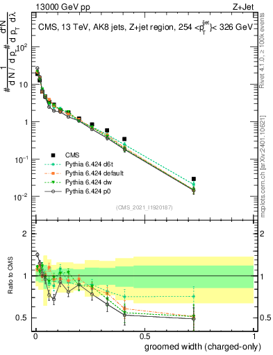 Plot of j.width.gc in 13000 GeV pp collisions