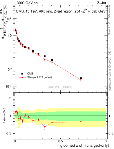 Plot of j.width.gc in 13000 GeV pp collisions