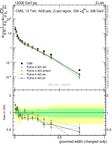 Plot of j.width.gc in 13000 GeV pp collisions