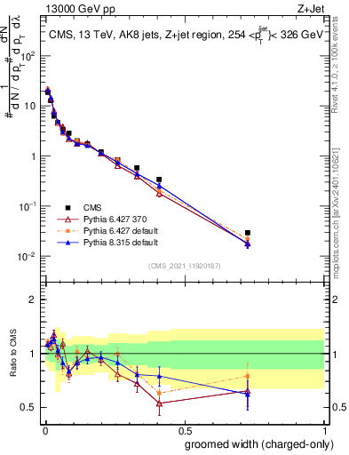 Plot of j.width.gc in 13000 GeV pp collisions