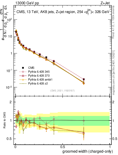 Plot of j.width.gc in 13000 GeV pp collisions