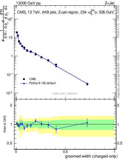 Plot of j.width.gc in 13000 GeV pp collisions