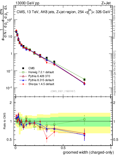 Plot of j.width.gc in 13000 GeV pp collisions