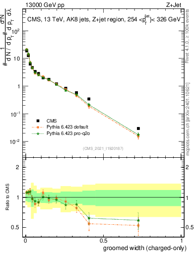 Plot of j.width.gc in 13000 GeV pp collisions