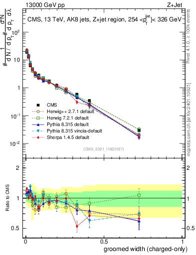 Plot of j.width.gc in 13000 GeV pp collisions