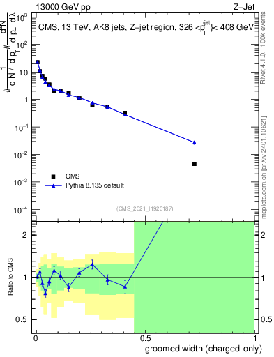Plot of j.width.gc in 13000 GeV pp collisions