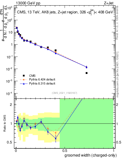 Plot of j.width.gc in 13000 GeV pp collisions