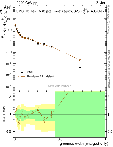 Plot of j.width.gc in 13000 GeV pp collisions