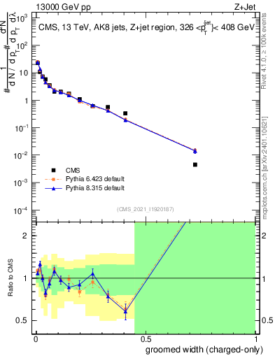 Plot of j.width.gc in 13000 GeV pp collisions