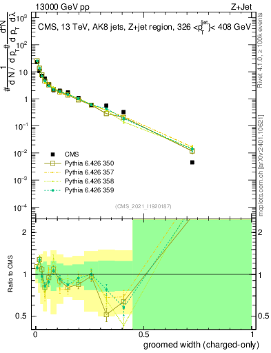 Plot of j.width.gc in 13000 GeV pp collisions