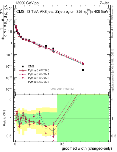 Plot of j.width.gc in 13000 GeV pp collisions