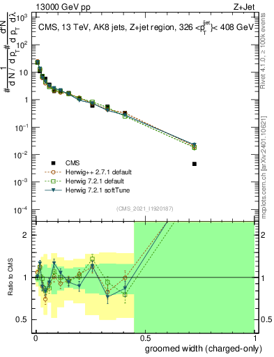 Plot of j.width.gc in 13000 GeV pp collisions