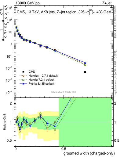 Plot of j.width.gc in 13000 GeV pp collisions