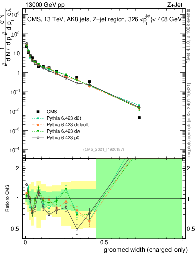 Plot of j.width.gc in 13000 GeV pp collisions