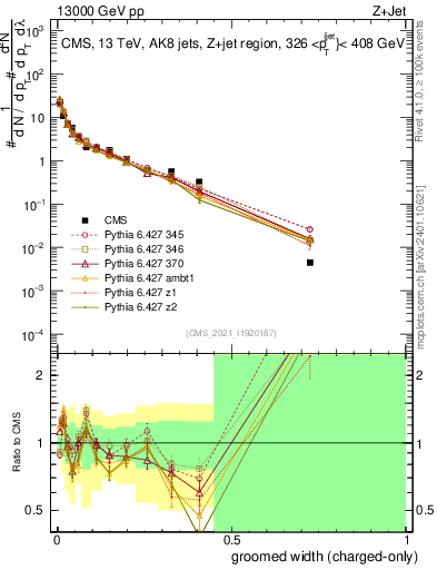 Plot of j.width.gc in 13000 GeV pp collisions