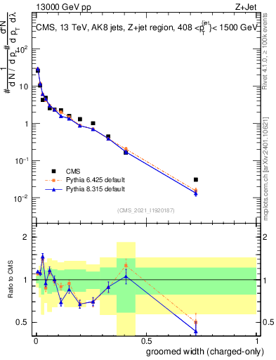Plot of j.width.gc in 13000 GeV pp collisions