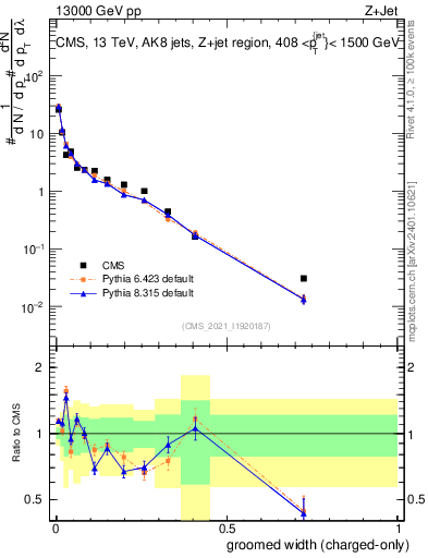 Plot of j.width.gc in 13000 GeV pp collisions