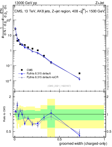 Plot of j.width.gc in 13000 GeV pp collisions