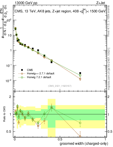Plot of j.width.gc in 13000 GeV pp collisions