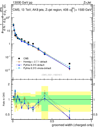 Plot of j.width.gc in 13000 GeV pp collisions