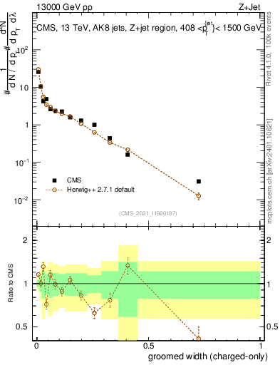 Plot of j.width.gc in 13000 GeV pp collisions