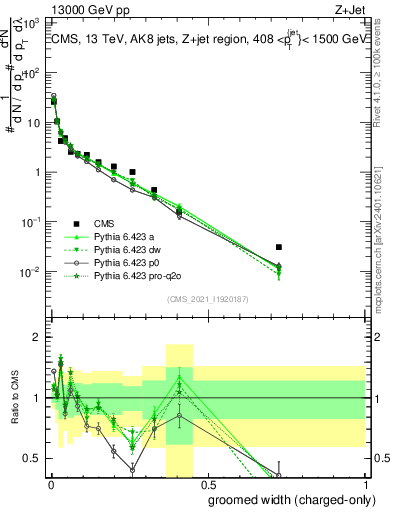 Plot of j.width.gc in 13000 GeV pp collisions